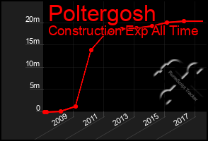 Total Graph of Poltergosh