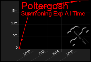 Total Graph of Poltergosh