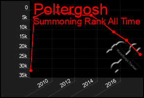 Total Graph of Poltergosh