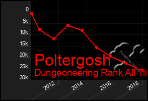 Total Graph of Poltergosh