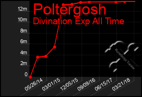 Total Graph of Poltergosh