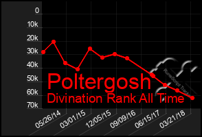 Total Graph of Poltergosh