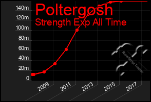 Total Graph of Poltergosh