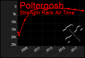 Total Graph of Poltergosh