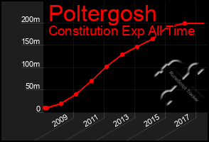 Total Graph of Poltergosh