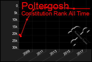 Total Graph of Poltergosh