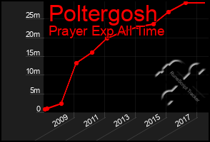 Total Graph of Poltergosh