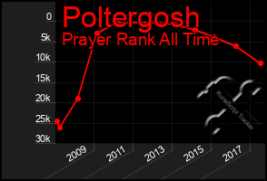 Total Graph of Poltergosh