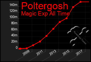 Total Graph of Poltergosh