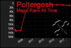 Total Graph of Poltergosh