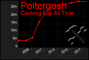 Total Graph of Poltergosh