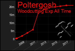 Total Graph of Poltergosh