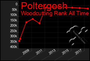 Total Graph of Poltergosh