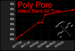 Total Graph of Poly Pore