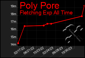 Total Graph of Poly Pore