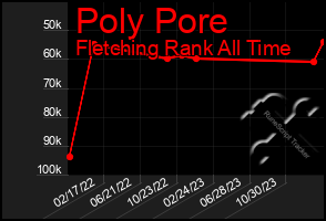 Total Graph of Poly Pore