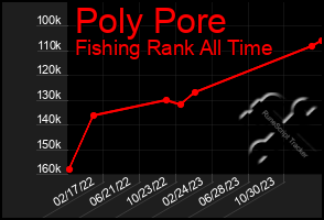 Total Graph of Poly Pore