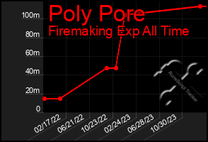 Total Graph of Poly Pore