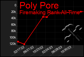 Total Graph of Poly Pore