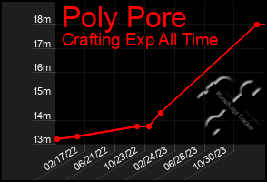 Total Graph of Poly Pore