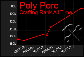 Total Graph of Poly Pore