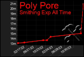 Total Graph of Poly Pore