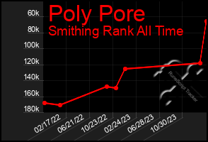 Total Graph of Poly Pore