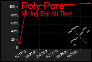 Total Graph of Poly Pore