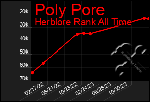 Total Graph of Poly Pore