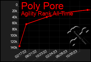 Total Graph of Poly Pore