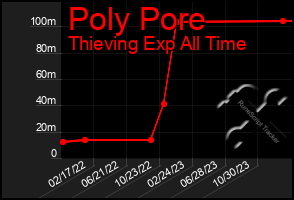 Total Graph of Poly Pore