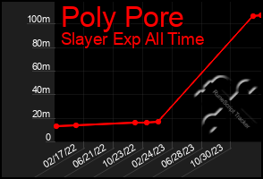 Total Graph of Poly Pore