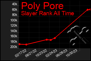 Total Graph of Poly Pore