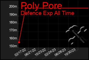 Total Graph of Poly Pore