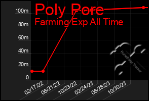 Total Graph of Poly Pore