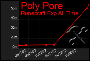 Total Graph of Poly Pore