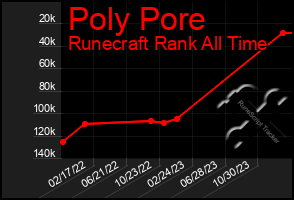 Total Graph of Poly Pore