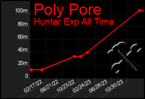 Total Graph of Poly Pore