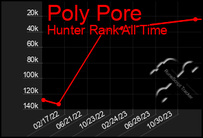 Total Graph of Poly Pore