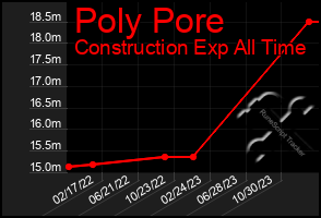 Total Graph of Poly Pore