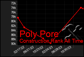 Total Graph of Poly Pore