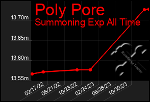 Total Graph of Poly Pore