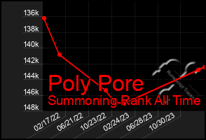 Total Graph of Poly Pore