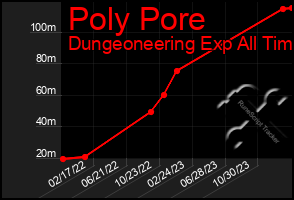 Total Graph of Poly Pore