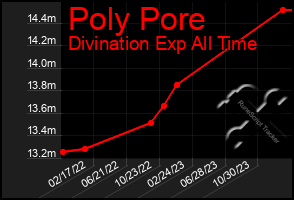 Total Graph of Poly Pore