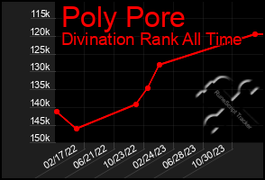 Total Graph of Poly Pore