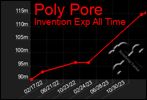 Total Graph of Poly Pore