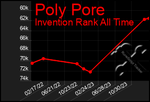 Total Graph of Poly Pore