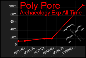 Total Graph of Poly Pore