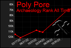 Total Graph of Poly Pore